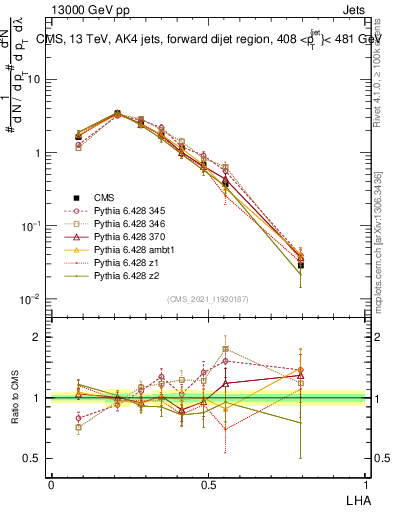 Plot of j.lha in 13000 GeV pp collisions