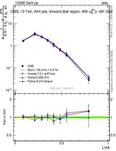 Plot of j.lha in 13000 GeV pp collisions
