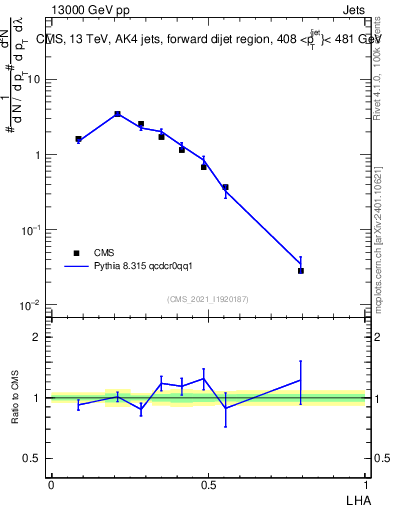 Plot of j.lha in 13000 GeV pp collisions