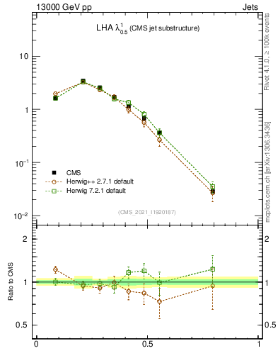 Plot of j.lha in 13000 GeV pp collisions