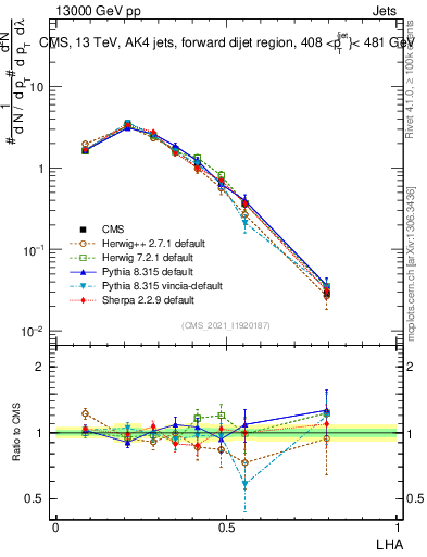 Plot of j.lha in 13000 GeV pp collisions