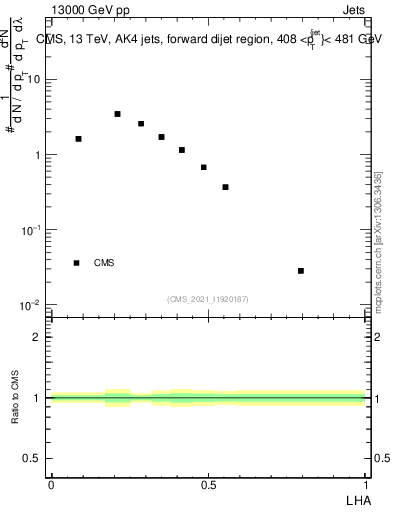 Plot of j.lha in 13000 GeV pp collisions