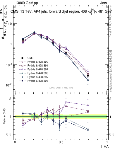 Plot of j.lha in 13000 GeV pp collisions