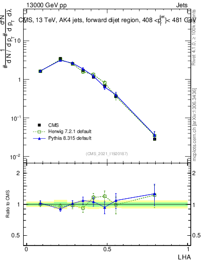 Plot of j.lha in 13000 GeV pp collisions