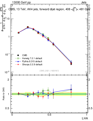 Plot of j.lha in 13000 GeV pp collisions