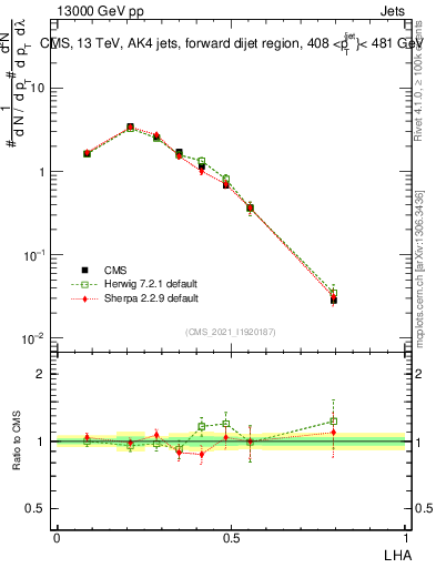 Plot of j.lha in 13000 GeV pp collisions