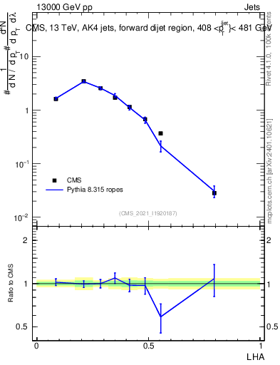 Plot of j.lha in 13000 GeV pp collisions