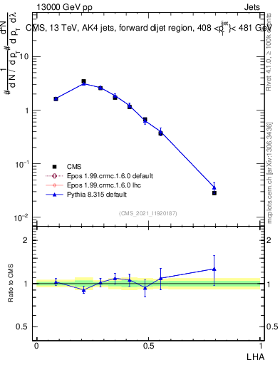 Plot of j.lha in 13000 GeV pp collisions