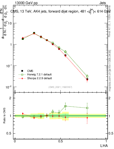 Plot of j.lha in 13000 GeV pp collisions