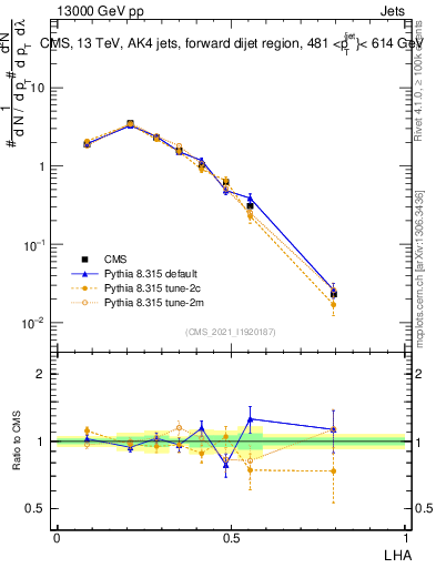 Plot of j.lha in 13000 GeV pp collisions
