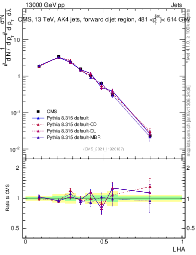 Plot of j.lha in 13000 GeV pp collisions