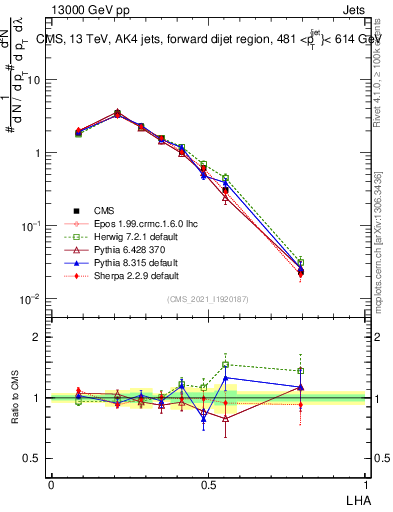 Plot of j.lha in 13000 GeV pp collisions