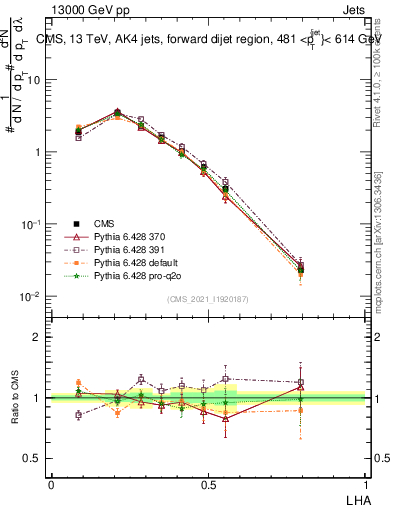 Plot of j.lha in 13000 GeV pp collisions