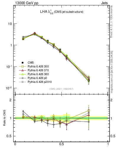 Plot of j.lha in 13000 GeV pp collisions