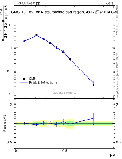 Plot of j.lha in 13000 GeV pp collisions