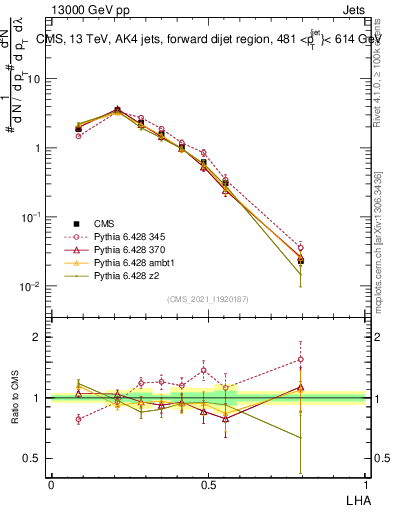 Plot of j.lha in 13000 GeV pp collisions