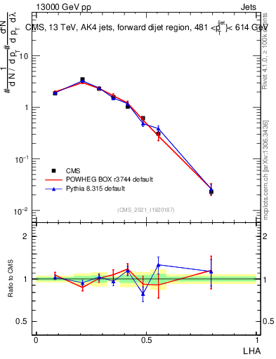 Plot of j.lha in 13000 GeV pp collisions