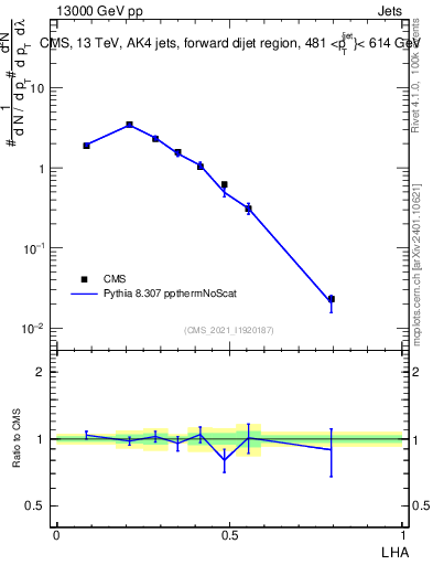 Plot of j.lha in 13000 GeV pp collisions