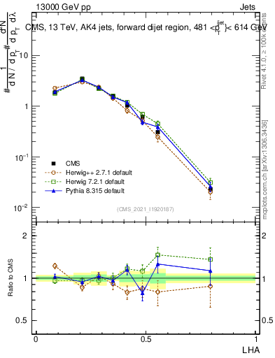 Plot of j.lha in 13000 GeV pp collisions