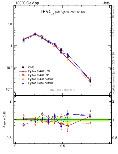 Plot of j.lha in 13000 GeV pp collisions