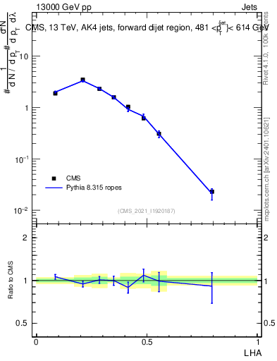 Plot of j.lha in 13000 GeV pp collisions