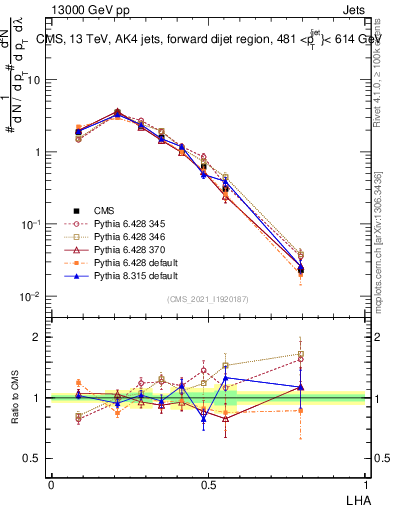 Plot of j.lha in 13000 GeV pp collisions