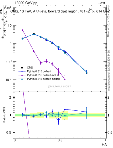Plot of j.lha in 13000 GeV pp collisions