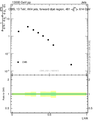 Plot of j.lha in 13000 GeV pp collisions