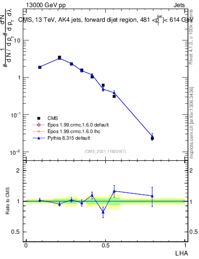 Plot of j.lha in 13000 GeV pp collisions