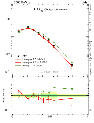 Plot of j.lha in 13000 GeV pp collisions
