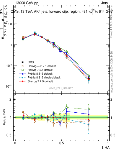 Plot of j.lha in 13000 GeV pp collisions