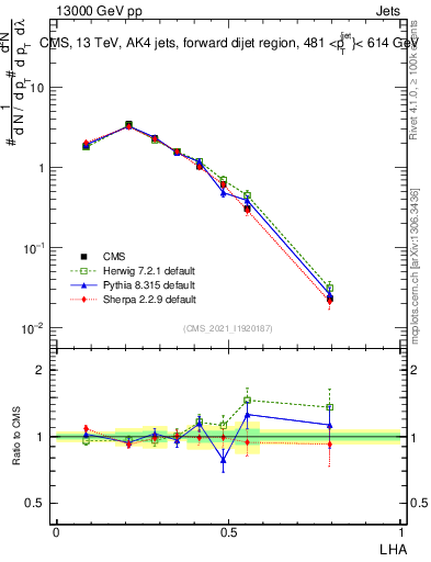Plot of j.lha in 13000 GeV pp collisions