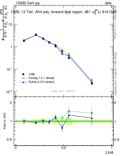 Plot of j.lha in 13000 GeV pp collisions