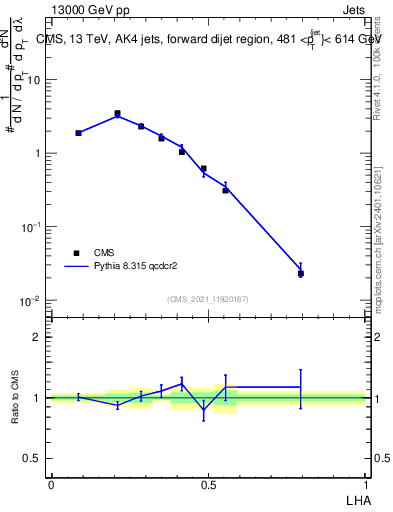 Plot of j.lha in 13000 GeV pp collisions