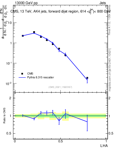 Plot of j.lha in 13000 GeV pp collisions