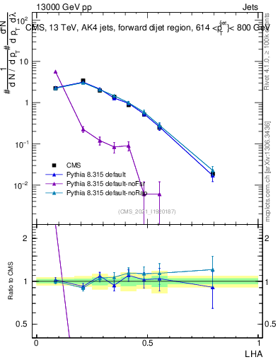 Plot of j.lha in 13000 GeV pp collisions