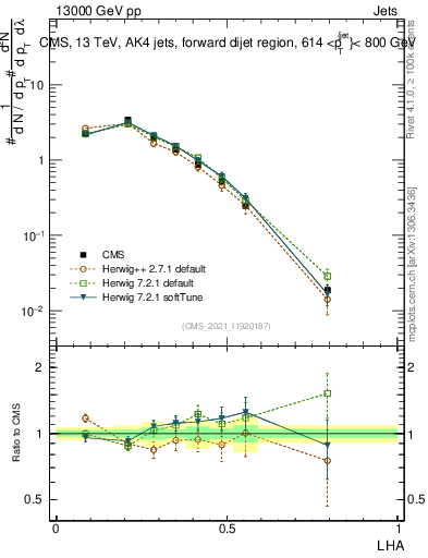 Plot of j.lha in 13000 GeV pp collisions