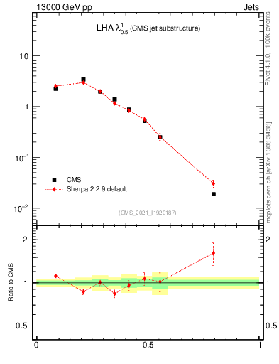 Plot of j.lha in 13000 GeV pp collisions