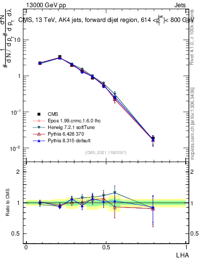 Plot of j.lha in 13000 GeV pp collisions
