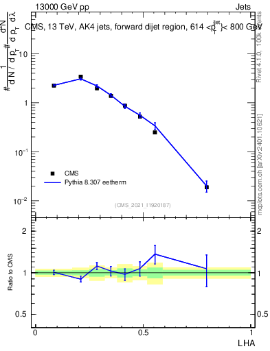 Plot of j.lha in 13000 GeV pp collisions