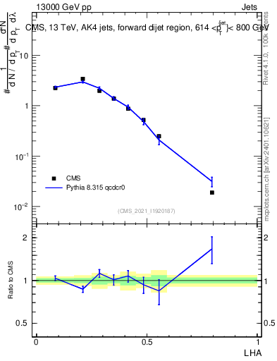 Plot of j.lha in 13000 GeV pp collisions