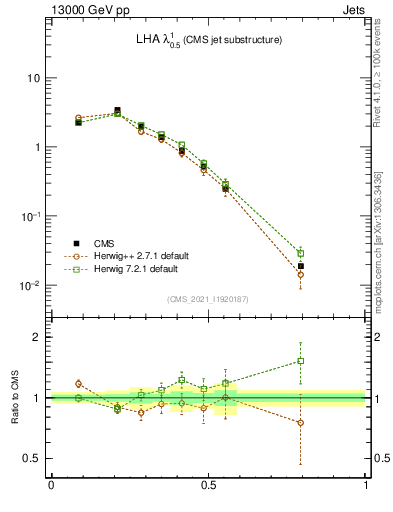 Plot of j.lha in 13000 GeV pp collisions