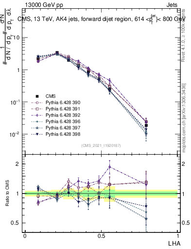 Plot of j.lha in 13000 GeV pp collisions