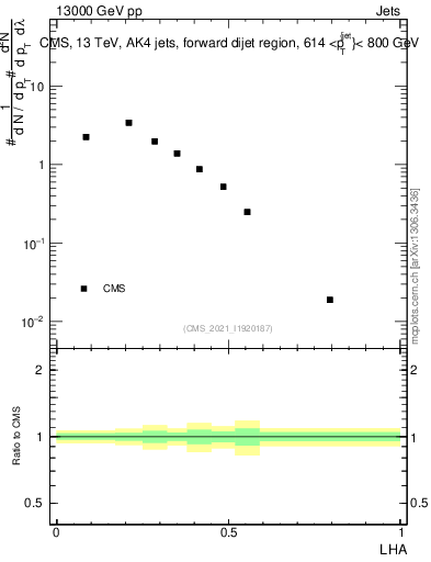 Plot of j.lha in 13000 GeV pp collisions