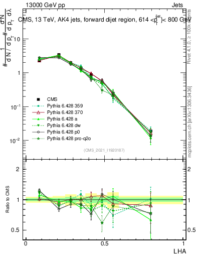 Plot of j.lha in 13000 GeV pp collisions