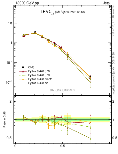 Plot of j.lha in 13000 GeV pp collisions