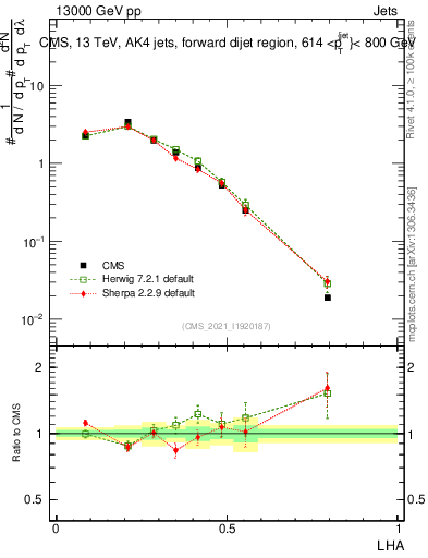 Plot of j.lha in 13000 GeV pp collisions