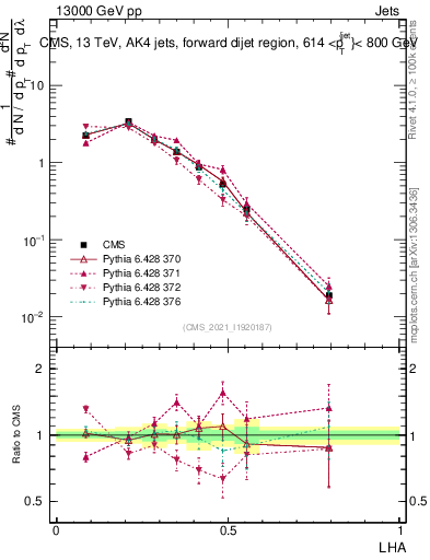 Plot of j.lha in 13000 GeV pp collisions