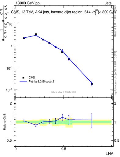 Plot of j.lha in 13000 GeV pp collisions