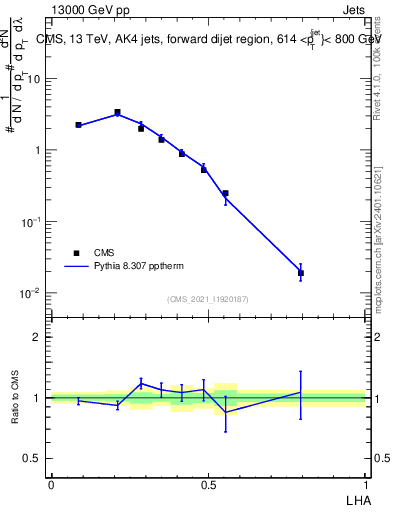 Plot of j.lha in 13000 GeV pp collisions